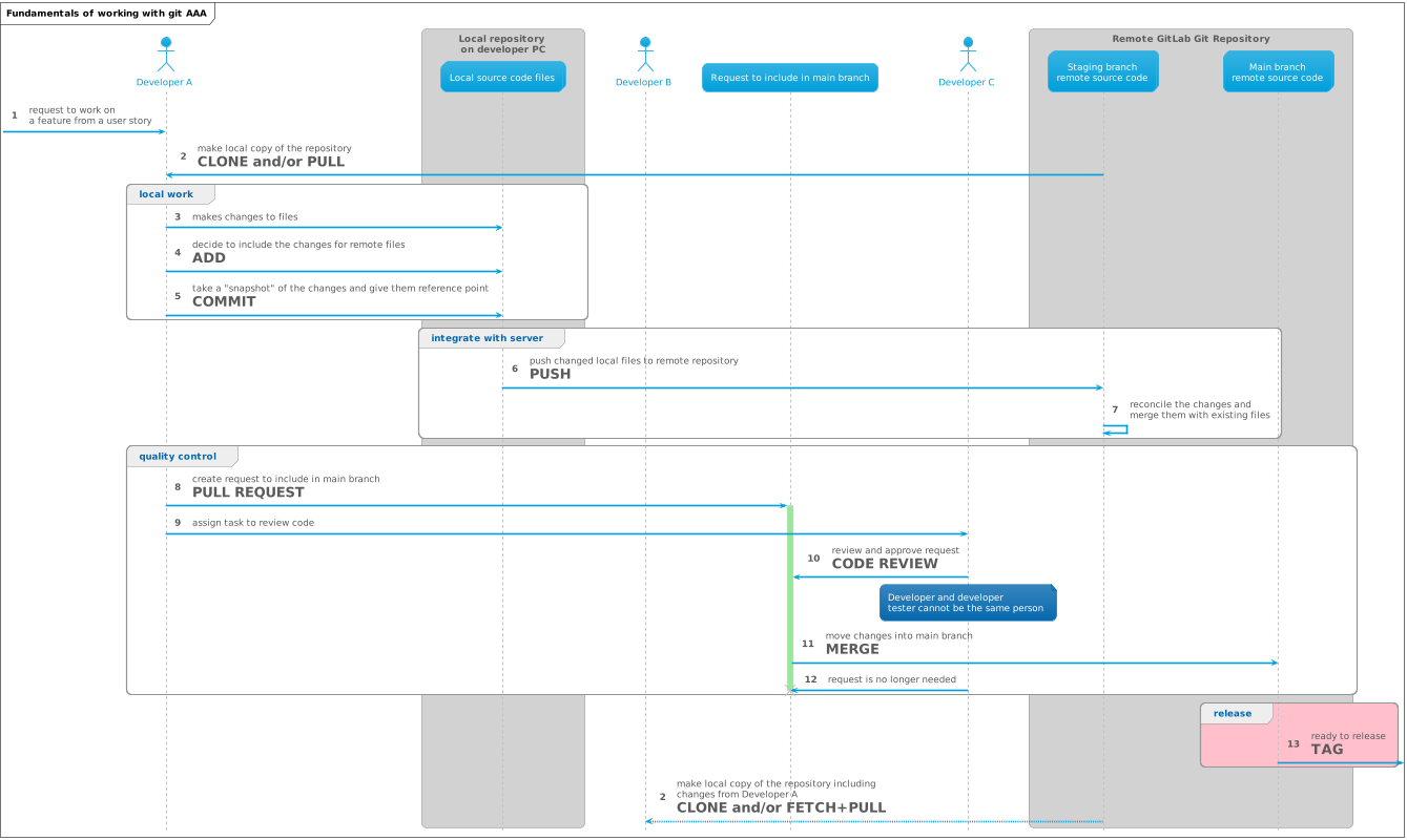 Standard Git Flow